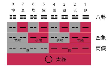 陰陽卦|太極から八卦ができるまで 